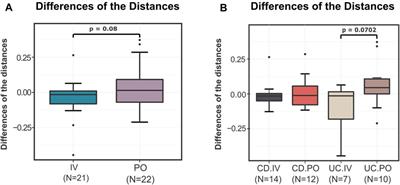 DivCom: A Tool for Systematic Partition of Groups of Microbial Profiles Into Intrinsic Subclusters and Distance-Based Subgroup Comparisons